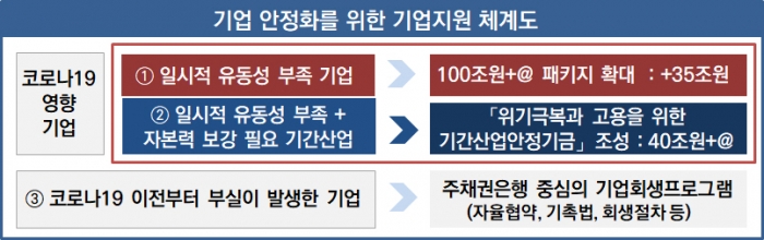 정부는 22일 오후 서울 세종대로 정부서울청사에서 제5차 비상경제회의를 통해 의결된 ‘일자리 위기극복을 위한 고용·기업 안정 대책’을 발표했다. 표=금융위원회 제공