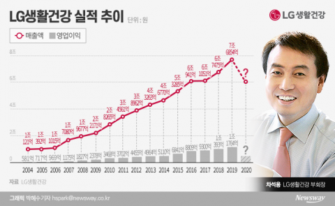 ‘차석용 매직’ 끝날까...60분기 만에 첫 역성장 전망