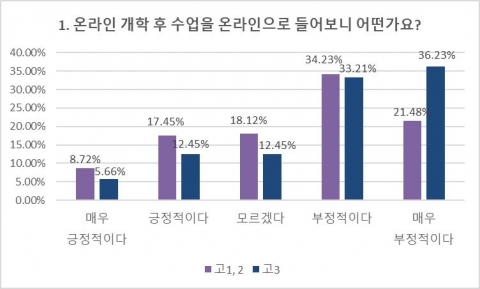 고3 10명 중 7명 원격수업 ‘부정적’···“집중 안되고 질 떨어져”