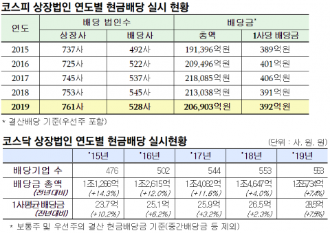 작년 현금배당 기업 5년來 최대···평균 배당금 392억원