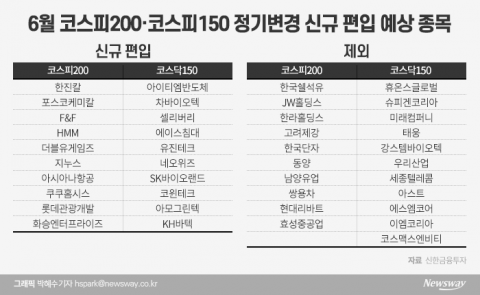 코스피200 정기변경 2개월 앞으로···한진칼·F&amp;F 담아볼까