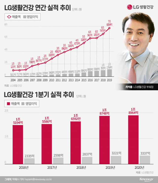 ‘차석용’ 코로나도 뚫었다···LG생건, 또 분기 실적 경신