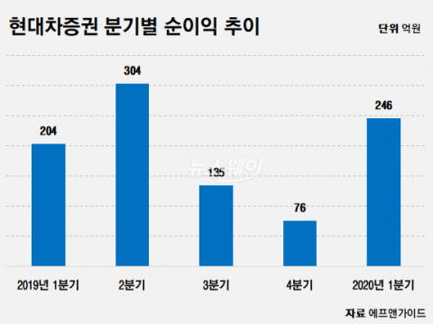 현대차증권 깜짝 실적, 1분기 순익 246억원 ‘사상최대’
