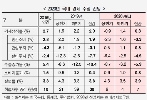 현대경제연구원 “올해 한국경제 성장률 0.3%”···기존 2.1%서 하향 기사의 사진