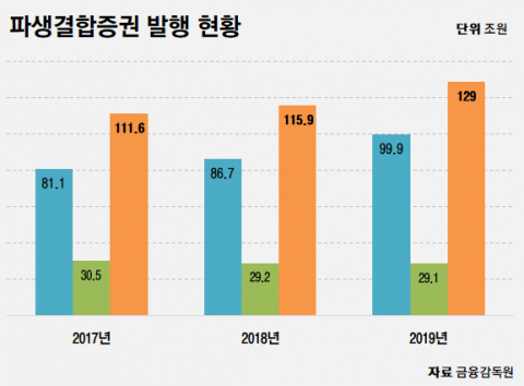 작년 파생결합증권 129조원 발행···글로벌 증시 호조에 ‘역대 최대’