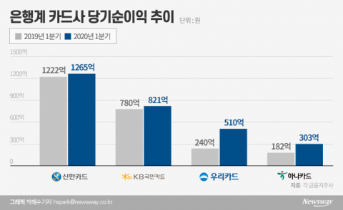 4대 은행계 카드사, ‘코로나19’ 여파에도 1분기 순익 증가