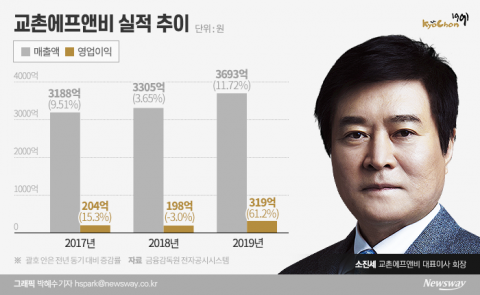 ‘치킨집’ 첫 코스피 직상장?..교촌 IPO 채비 마친 소진세 회장