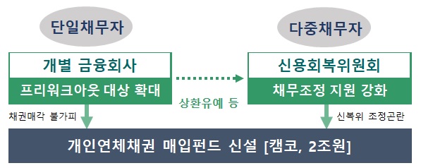 취약 개인 채무자 재기 지원 강화 방안이 오는 29일부터 12월 31일까지 전체 금융권에서 시행된다. 그래픽=금융위원회 제공