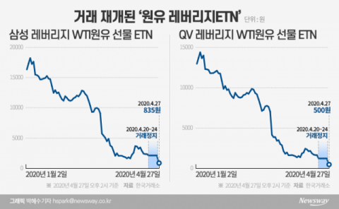 ‘개미무덤’ 된 원유ETN···하루새 시총 1544억 증발