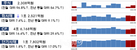 3월 기업 직접금융 조달실적 감소···주식·회사채 6.0%↓