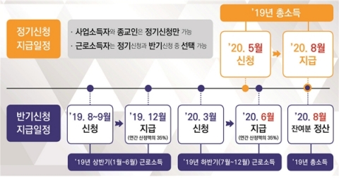 ‘근로·자녀장려금’ 신청 접수 시작···자격요건·신청기간은?