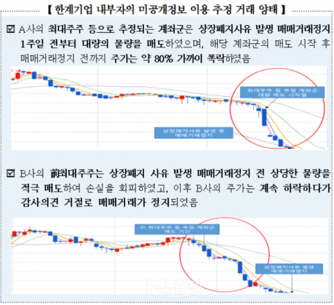 내부정보 빼돌려 시세차익···거래소, 한계기업 22개사 적발