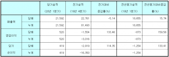 GC녹십자엠에스, 1분기 흑자 전환