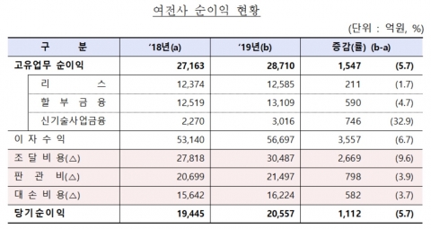 작년 여전사 순이익 2조원 돌파···신기술금융 33% 증가