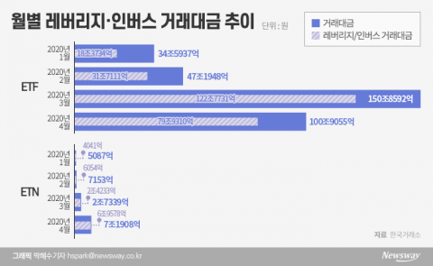 묻고 더블로···‘동학개미’ 가고 ‘한탕주의’만 남아