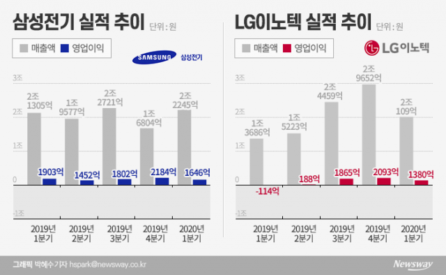 희비 엇갈린 전자부품사···삼성전기 ‘울고’ LG이노텍 ‘웃고’