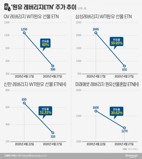 원유ETN 또 거래정지··· “하한가 얼마나 맞아야 끝나나”