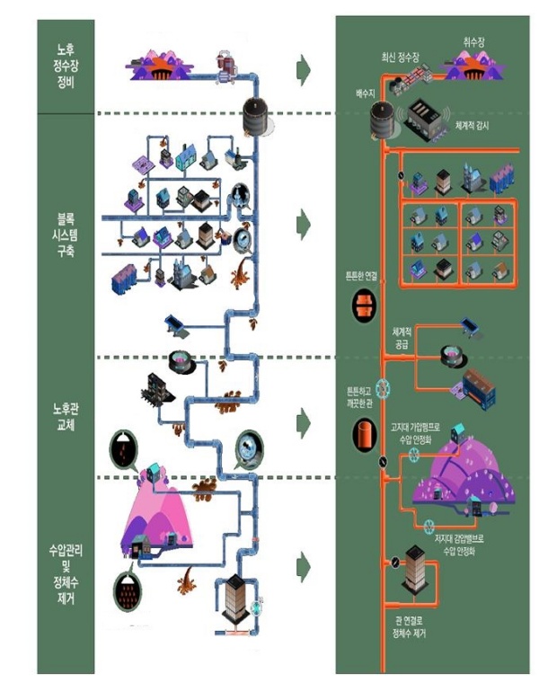 경북도, 2024년까지 6,600억 투입해 노후상수도 현대화