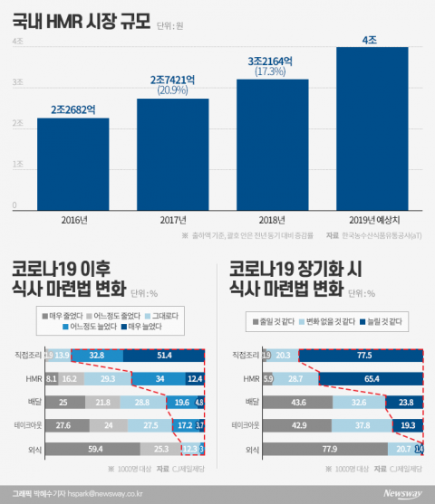식문화 트렌드 바꿨다···물 만난 HMR 시대