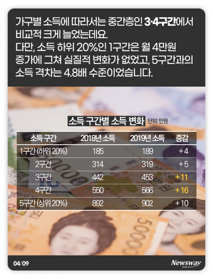 대한민국 ‘보통’의 가계부···453만원 벌어 이렇게 썼다 기사의 사진