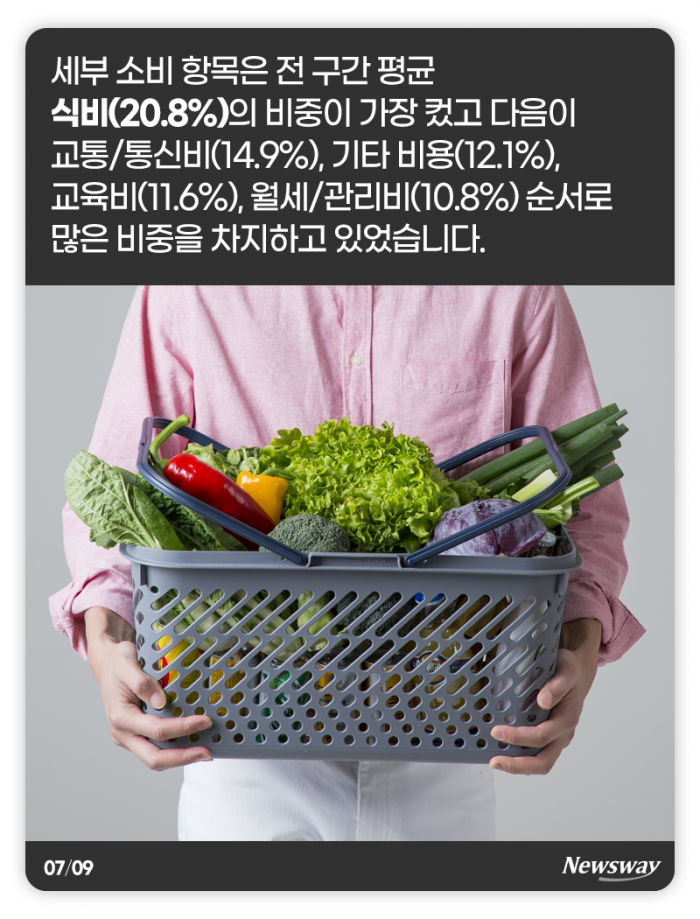 대한민국 ‘보통’의 가계부···453만원 벌어 이렇게 썼다 기사의 사진