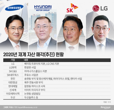 실탄 확보 총력 펼치는 기업들···총수 머릿속엔 Only ‘투자’