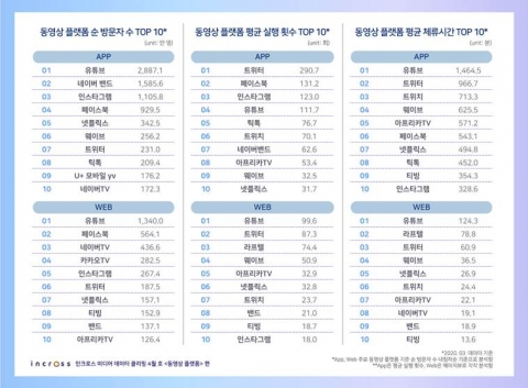 ‘집콕’ 늘어나니···유튜브, 3월 동영상플랫폼 압도적 1위