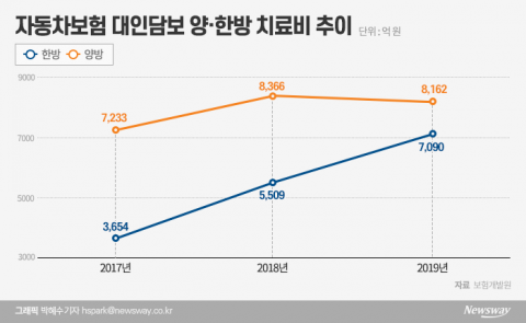 “4명 중 3명 한약 버린다”···과잉 한방진료에 새는 보험금