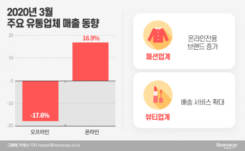 ‘패션·뷰티’ 언택트 붐···온라인 전용 뜬다