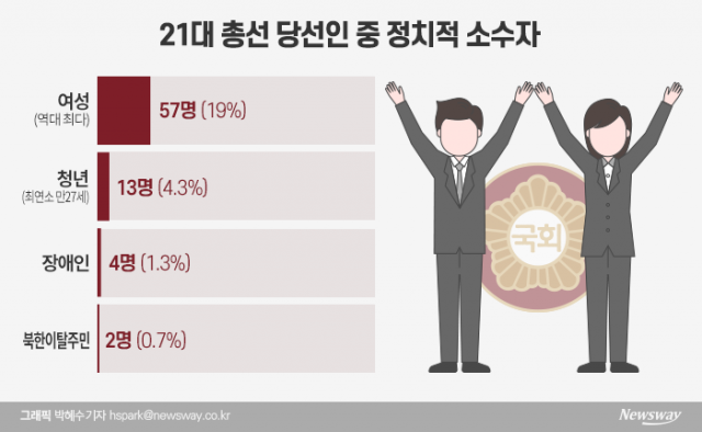 정치적 소수자들의 국회 입성···여성 19% 역대 최다