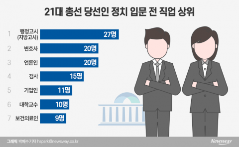 관료 출신 가장 많아···변호사·기자·검사 다수