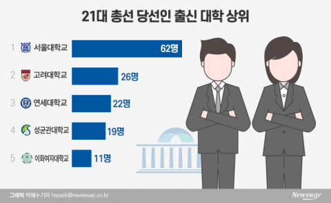 서울대 출신들 62명으로 최다···법학과 출신 많아