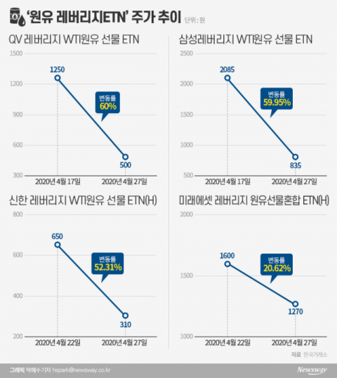 “수천억 허공으로” 원유ETN 대란 ···‘욕망·무지·부실’ 종합판