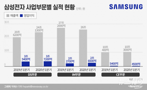 삼성전자, 2분기 가전·휴대폰 충격 올 듯···“시장 환경 불투명”
