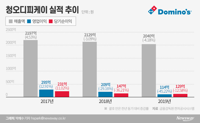 치킨 잘 팔리는데 피자는···도미노피자, 실적 부진 불황 타개 묘수는? 기사의 사진