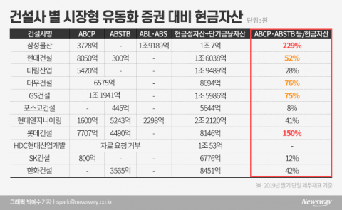 삼성물산·롯데건설, 증권 유동화 비율 높아