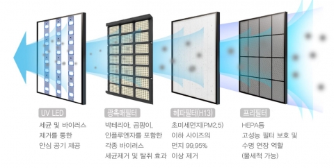 대우건설, ‘유해 바이러스 차단’ 공기청정시스템 적용