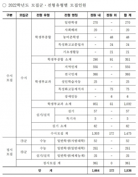 순천대, 2022학년도 대학입학전형 시행계획 발표