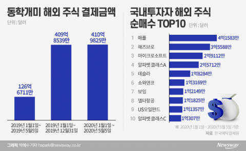 50조 들고 뉴욕 공습한 동학개미···해외 주식 쓸어담았다