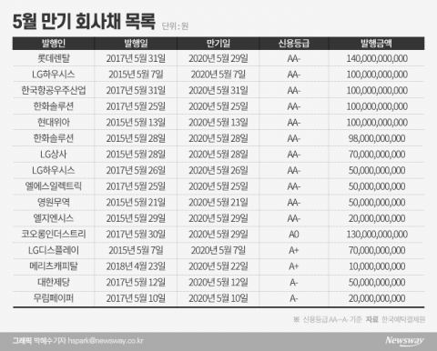 채안펀드 사각지대 ‘AA- 미만’ 기업, 자금 조달 어쩌나