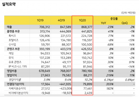 카카오, 카톡 광고 ‘톡보드’ 효과에 분기 최대 실적