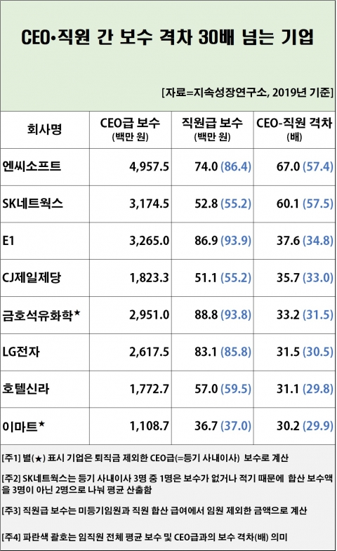 CEO 평균 보수 6억8783만원···직원 평균의 8.7배