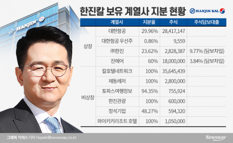 한진칼, 계열사 담보로 대한항공 유증?···계산기 두드려보니