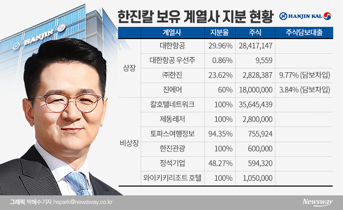 한진칼이 대한항공 유상증자에 참여하기 위해 계열사 주식을 담보로 대출을 받을 것으로 보인다. 그래픽=박혜수 기자