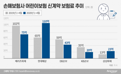 현대해상, 어린이보험시장 1위 탈환···상품 개정으로 독주
