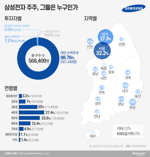 그들은 누구?···삼성전자 주주 절반은 40·50대