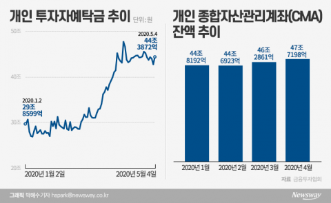 대기자금만 100조···마르지 않는 실탄, 어디서 오나