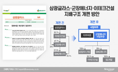 제2 하나투어 사태?···DB투자, 삼광글라스 보고서 왜 내렸나?