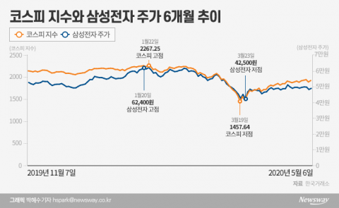  응답하라 삼성전자... “왜 안오르니”