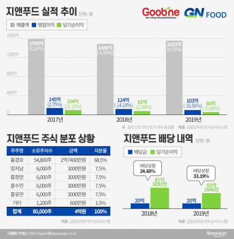 ‘굽네치킨’  역성장인데 ··· ‘배당잔치’ 오너일가 지갑 ‘두둑’